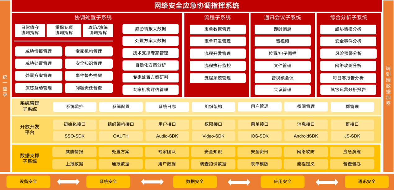 网络安全应急指挥处置平台