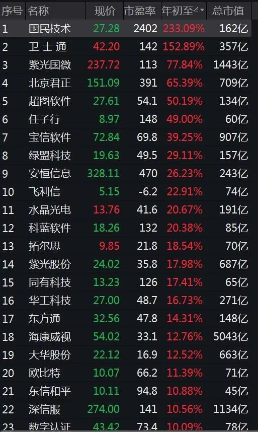 截至8月26日收盘，信息安全指数成分数据。来源：Wind